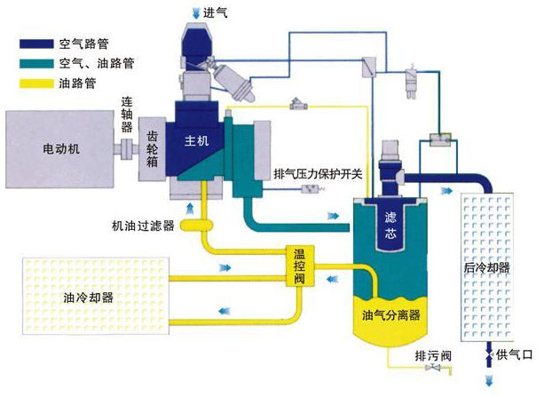 空气压缩机的组成
