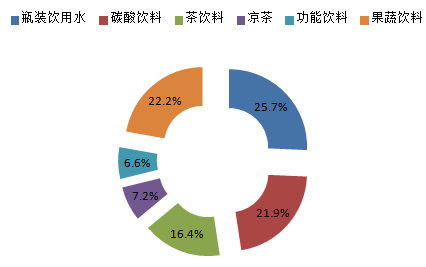 探究配方饮料，一种健康饮品的发展趋势