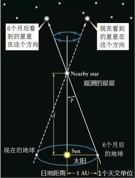天顶距测量，探索与应用
