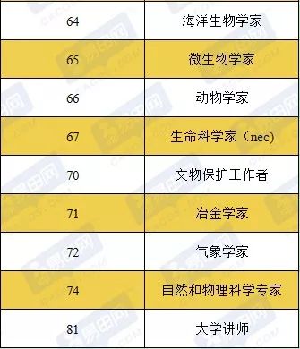 学哪些专业容易移民澳洲