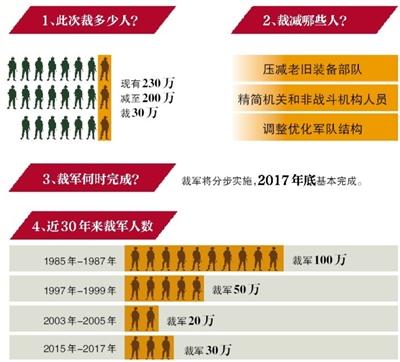 关于我国裁军待遇的探讨，聚焦三十万裁军待遇