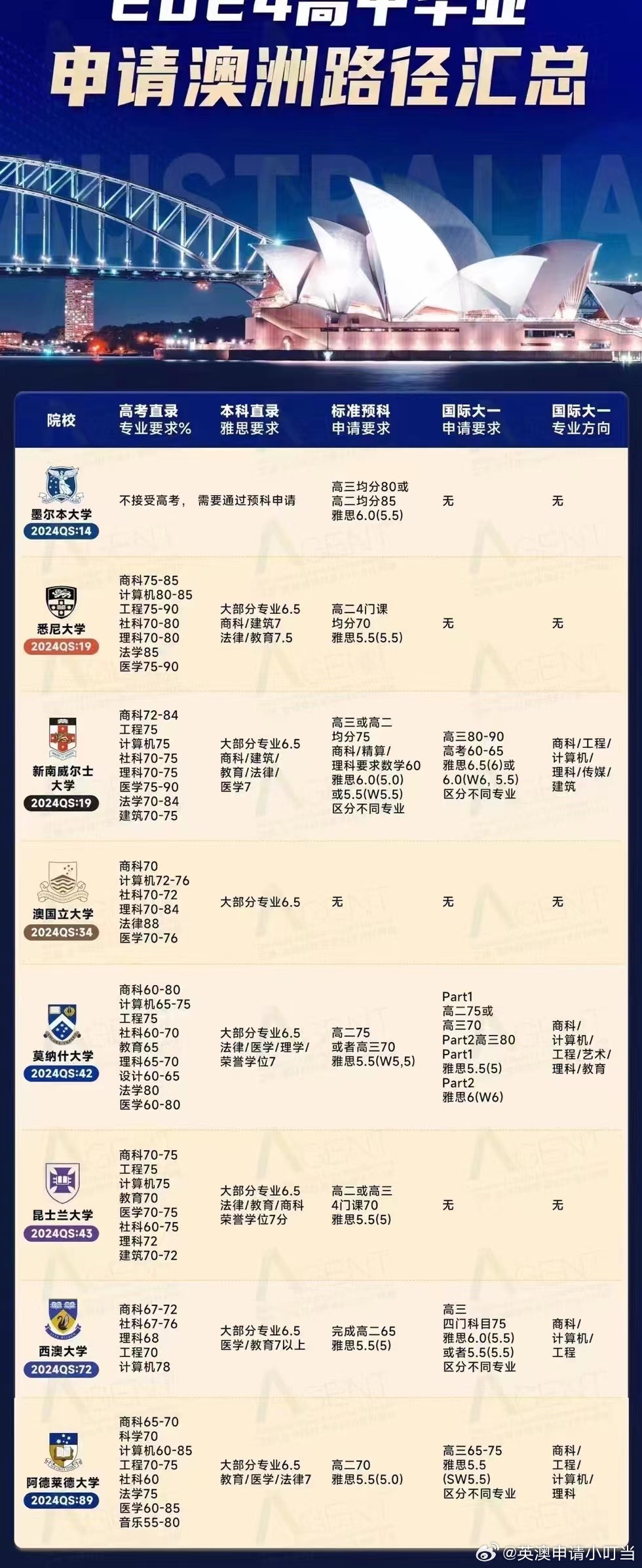 澳洲移民专业分数——通往澳洲的新路径