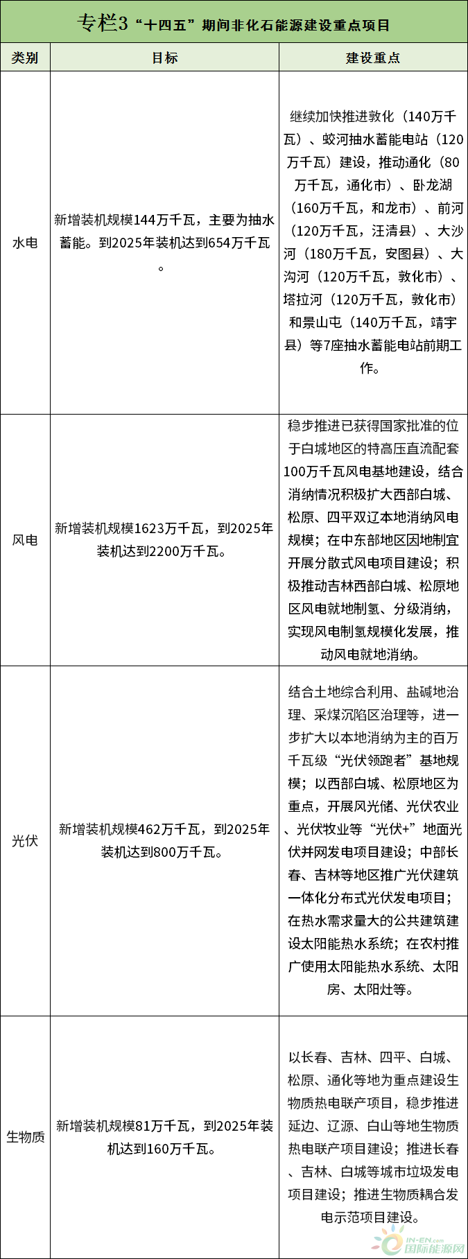 吉林电网光伏文件解读与发展趋势分析