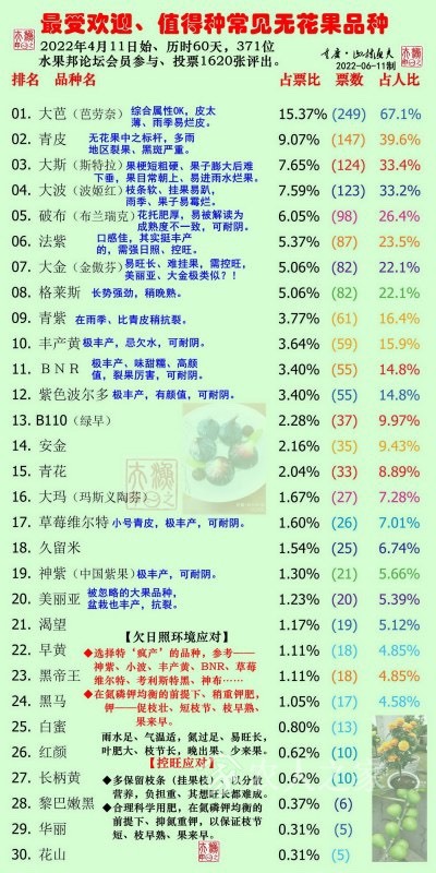 无花果苗各品种价格行情分析