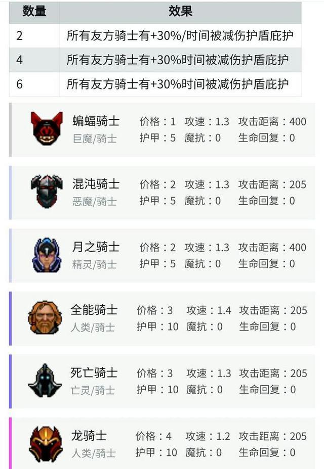 刀塔自走棋骑士阵容克星详解