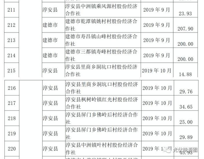 杭州光伏补贴文件详解