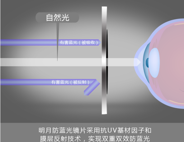 柯达防蓝光镜片真假辨别指南